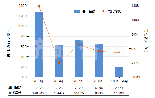 2013-2017年6月中國(guó)未混合的維生素B6及其衍生物(不論是否溶于溶劑)(HS29362500)進(jìn)口總額及增速統(tǒng)計(jì)